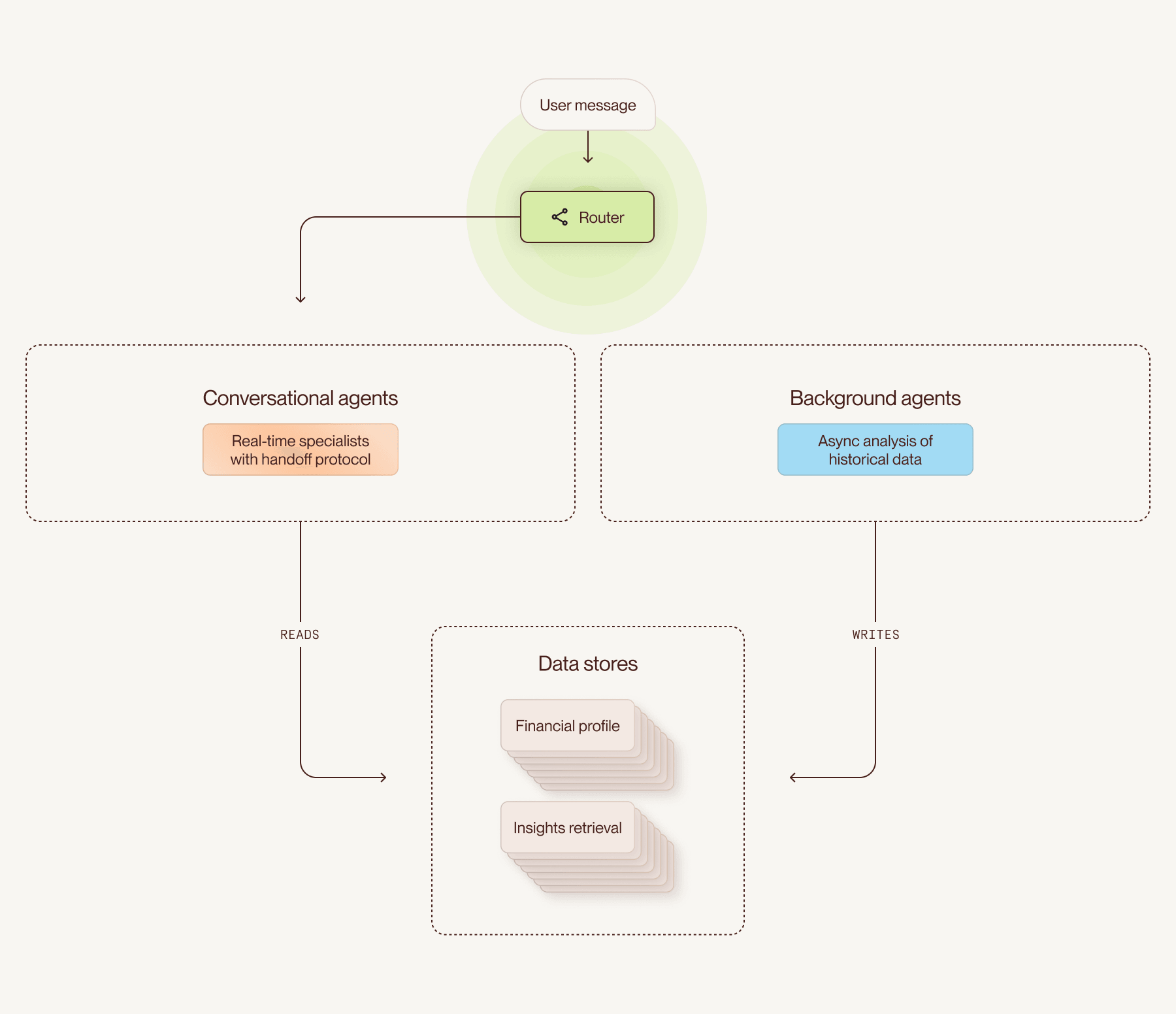 Architecture diagram: a router directs user messages to either conversational agents (real-time specialists with a handoff protocol) or background agents (async historical analysis). Conversational agents read from shared data stores; background agents write to them. The stores hold the user's financial profile and insights retrieval.