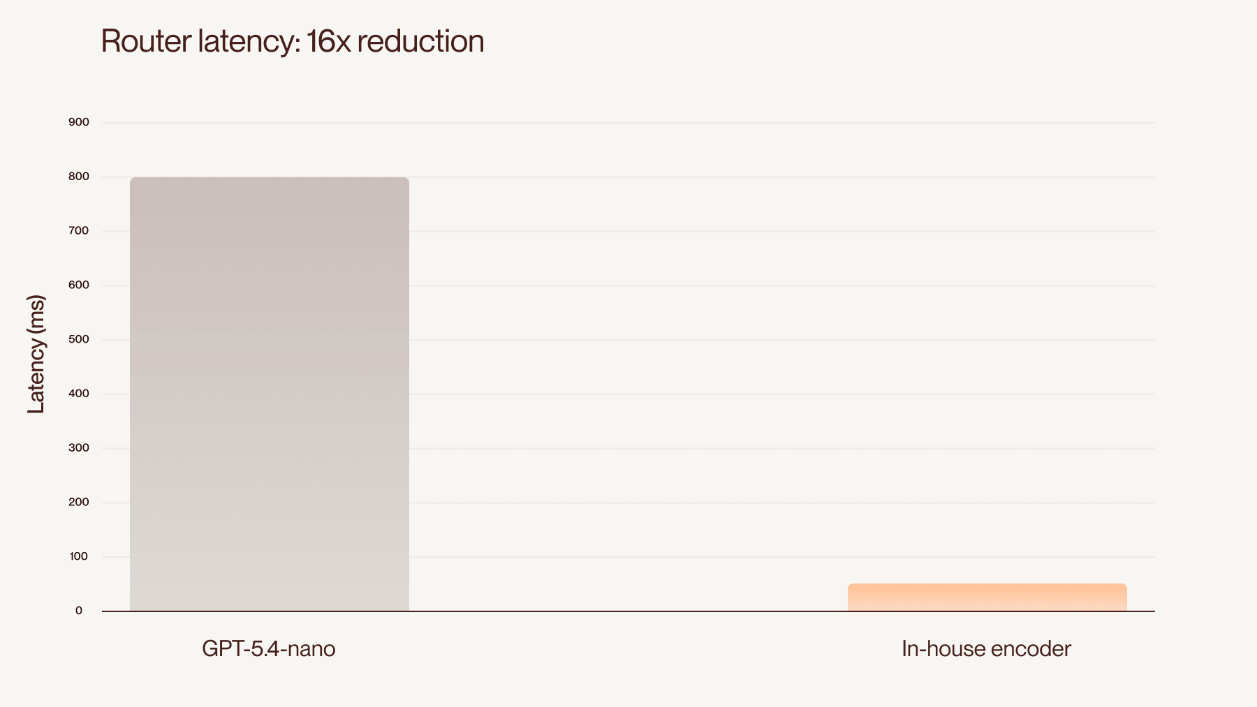 Bar chart titled "Router latency: 16x reduction." The GPT-5.4-nano bar reaches roughly 800 ms; the in-house encoder bar reaches roughly 50 ms.