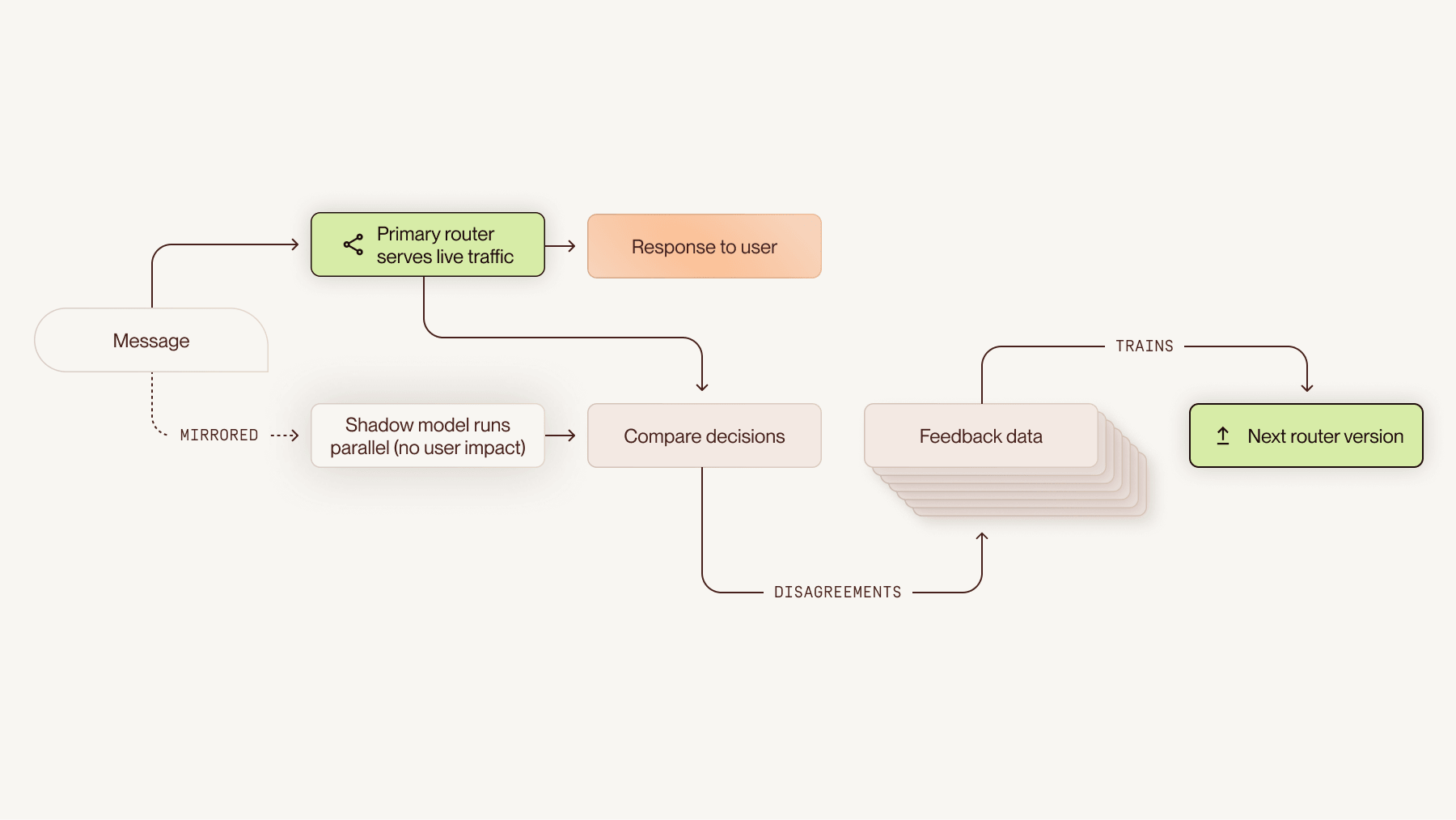 Flow diagram of traffic mirroring. A user message is routed two ways: the primary router serves live traffic and returns the response to the user, while the same message is mirrored to a shadow model running in parallel with no user impact. The two routers' decisions are compared, and disagreements feed into a dataset that trains the next router version.